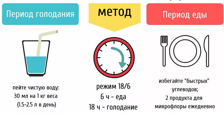 Последние новости о прерывистом (периодическом) голодании | fpa