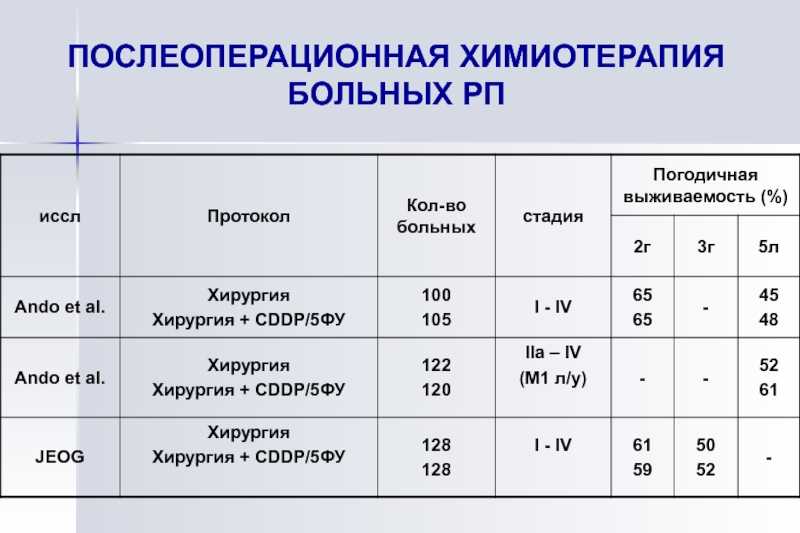 Химиотерапия при раке: продолжительность лечения и реабилитация
