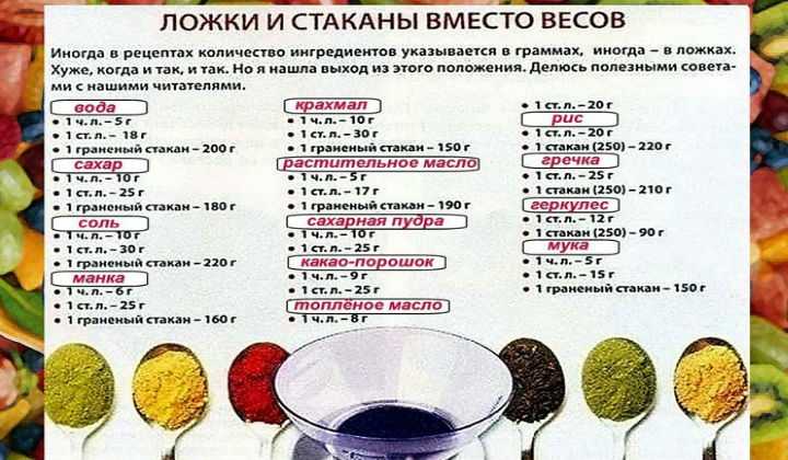 Как измерить 100 грамм в ложках и стаканах