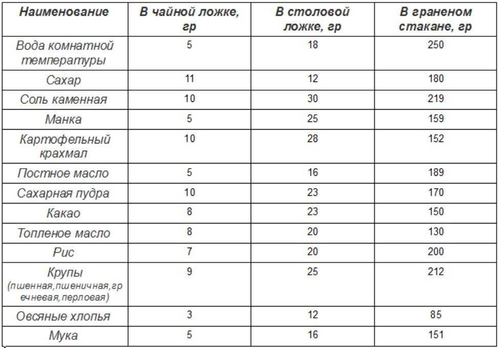 Мера веса продуктов без весов или в домашних условиях, как определить в ложках, стаканах, граммах, таблица