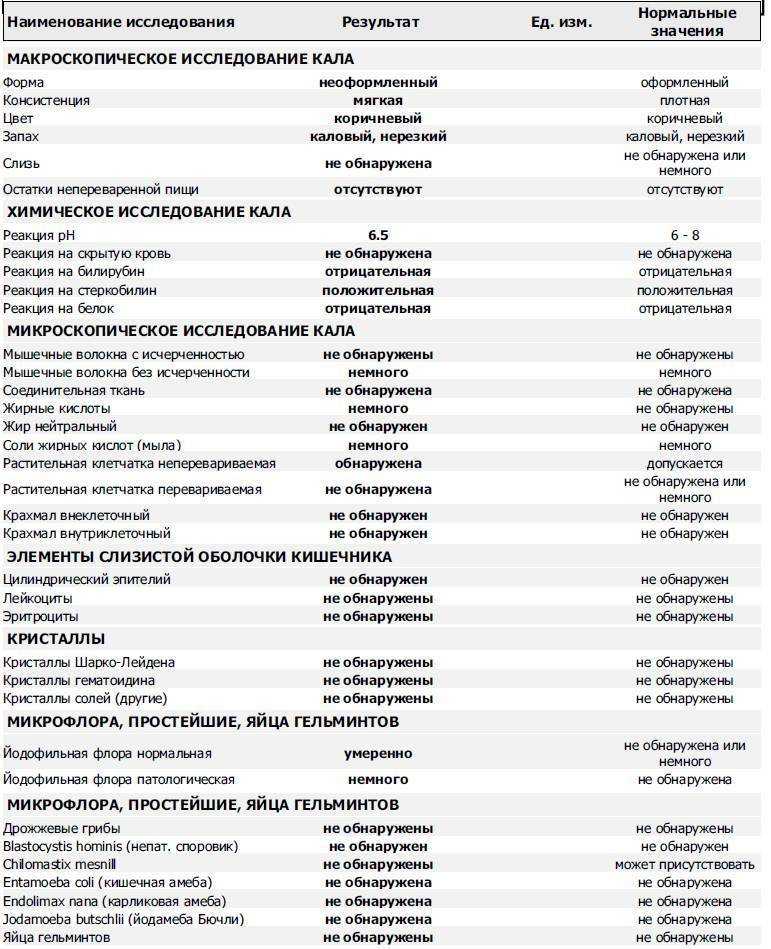 Запор/диарея, изменение цвета, запаха кала, наличие в нем примесей (кровь, слизь) у детей: симптомы, диагностика