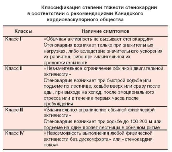 Стабильная стенокардия напряжения | eurolab | кардиология