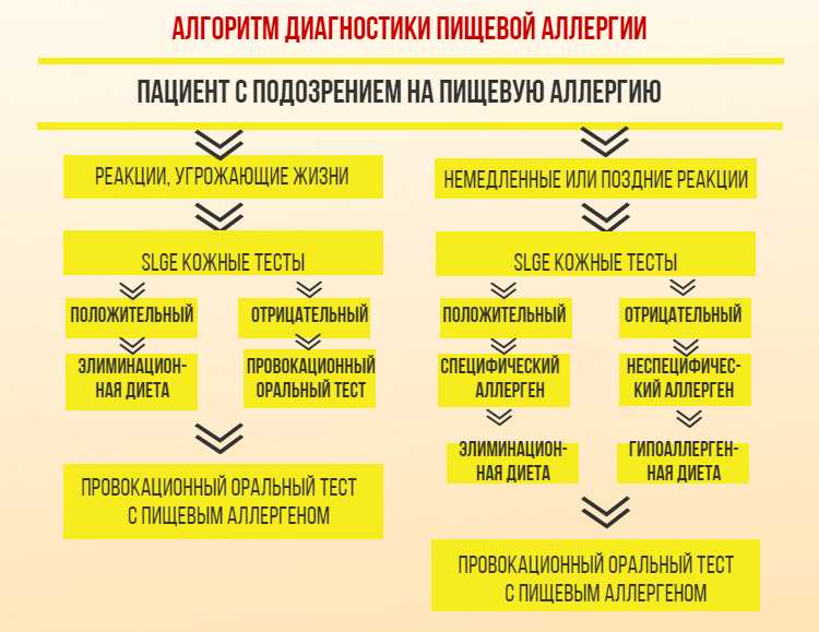 Тест на пищевую непереносимость