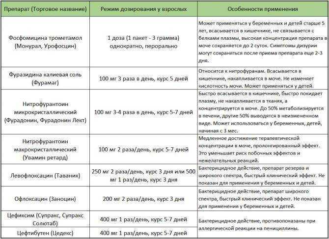 Белок в моче