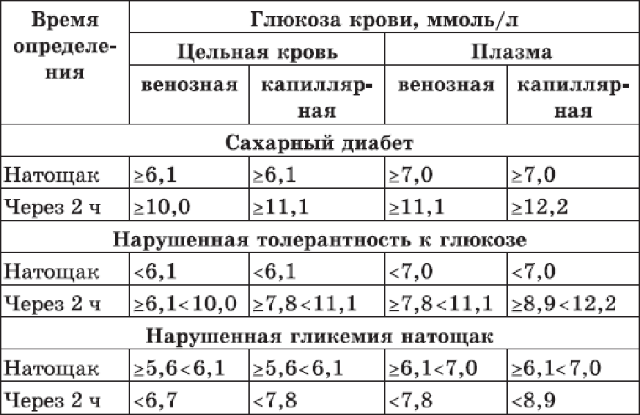Что вам надо знать о низком уровне сахара в крови?