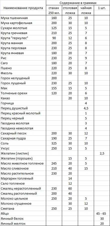 Сколько грамм в столовой и чайной ложке? таблицы мер и весов продуктов в ложках и стаканах