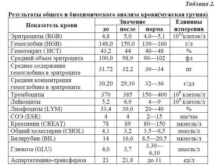 Показатели биохимического анализа