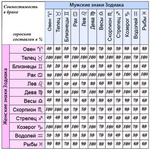 Совместимость по дате рождения: онлайн расчёт для мужчин и женщин