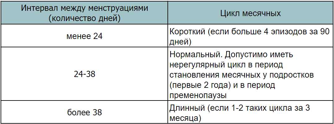 Правильный менструальный цикл и его значение для женщины | аборт в спб