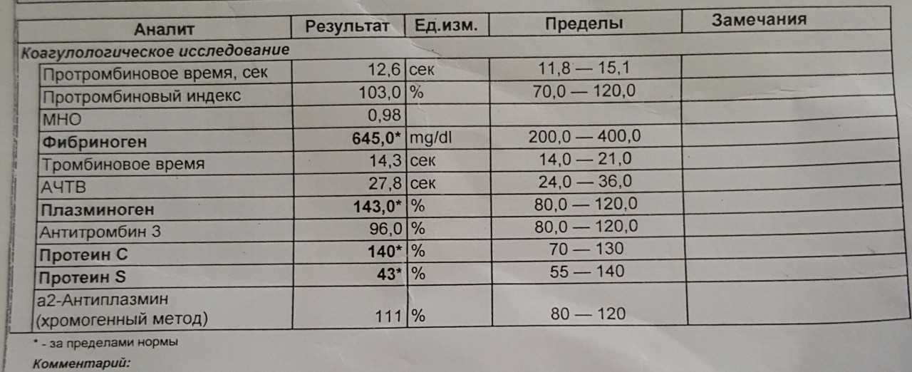 Норма крови мно у женщин после 60