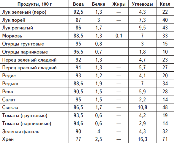 Лук зелёный: калорийность и содержание белков, жиров, углеводов