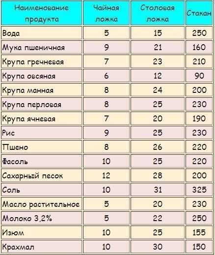 Сколько грамм в миллилитре? таблицы мер и весов продуктов