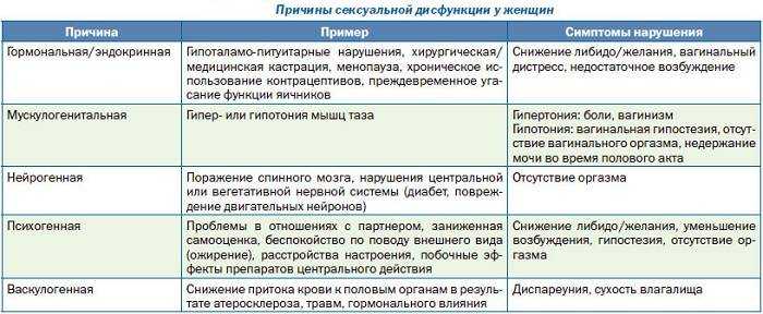 Либидо женщины, снижение либидо, повышение либидо, либидо у мужчин