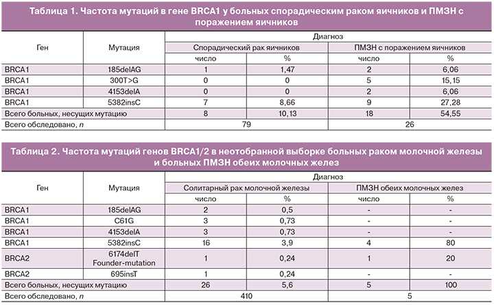 Рак молочной железы: первые признаки и симптомы рака груди, причины появления и стадии опухоли молочной железы | клиники «евроонко»
