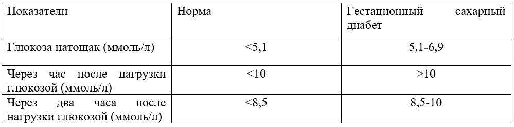 Уровень сахара в крови: норма у женщин и мужчин. признаки повышенного уровня. анализ на глюкозу - medside.ru