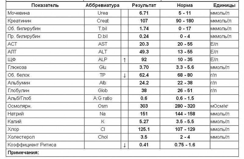 Мочевая кислота в крови повышена причины, симптомы и лечение у мужчин, женщин