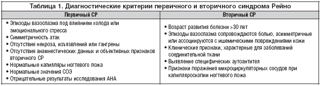 Синдром рейно