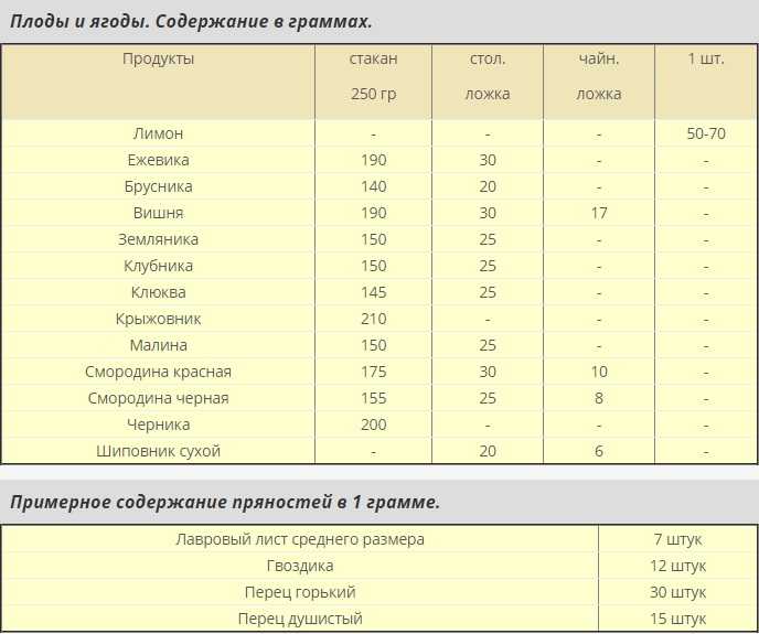 Сколько грамм в столовой ложке: таблица