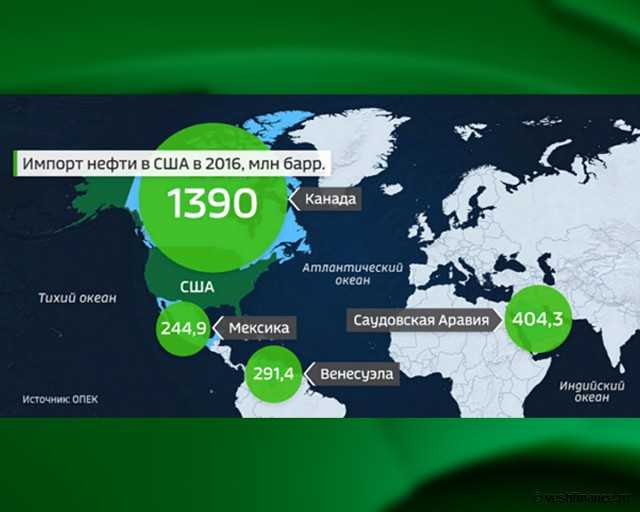 Нефть называют черным золотом какие страны входят. Импорт нефти. Импорт нефти в США. Крупнейшие поставщики нефти в США. Структура импорта нефти в США.