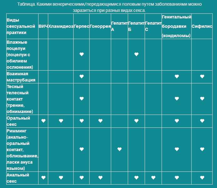 Заболевания, передающиеся половым путем (зппп)