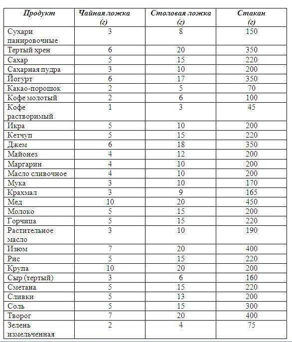 Сколько грамм сливок в ложке столовой и чайной - food-wiki.ru