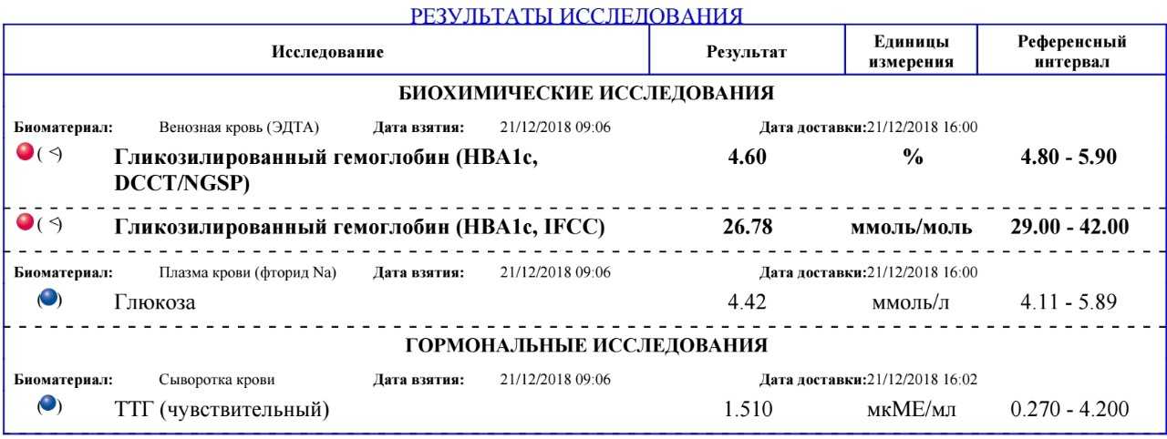 Толерантность к глюкозе. резистентность к инсулину.  обследование при метаболическом синдроме / инсулинорезистентности. лечение в клинике «эхинацея»