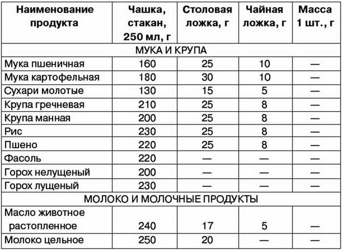 Конвертер из массы в объём и обратно: граммы в миллилитры, килограммы в литры, тонны в кубометры и многое ещё
