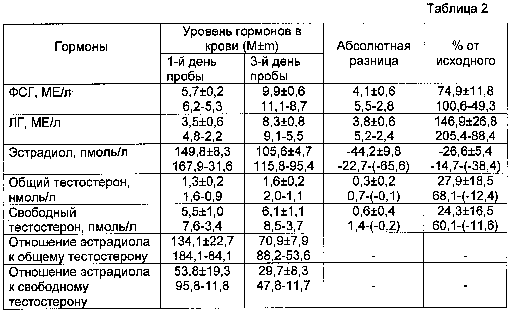 Повышенный эстрадиол у мужчин: проявление симптомов и лечение