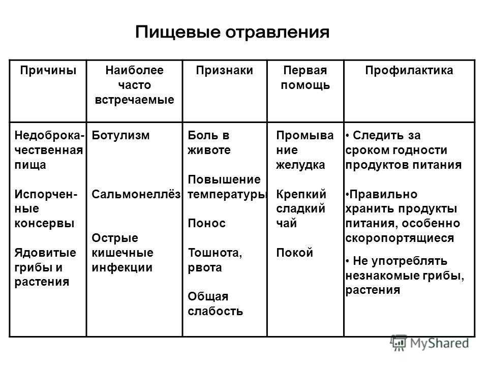 Первая помощь при отравлениях