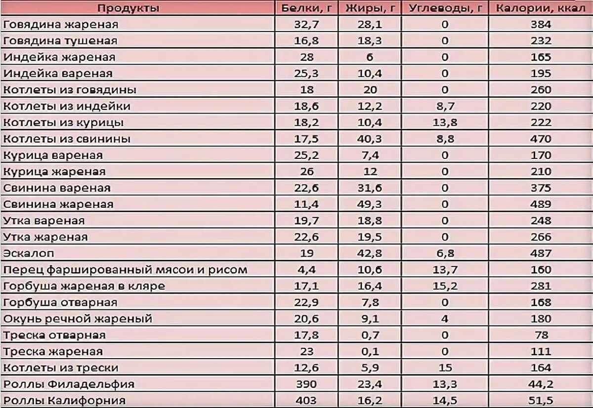 Калорийность макарон на 100 грамм (отварные, твердые, с сыром и т.д)