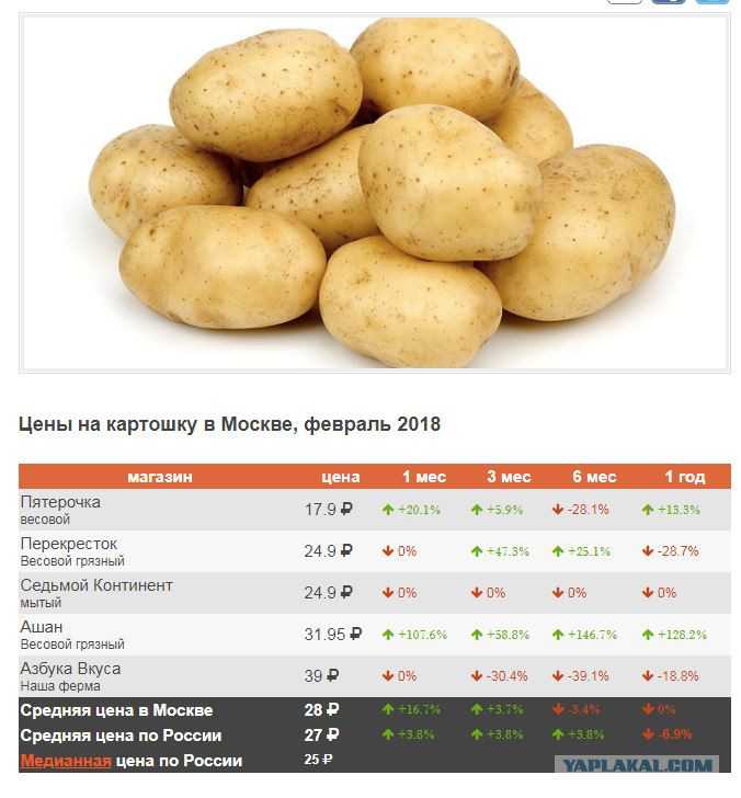 Сколько грамм в 1 картошке?
