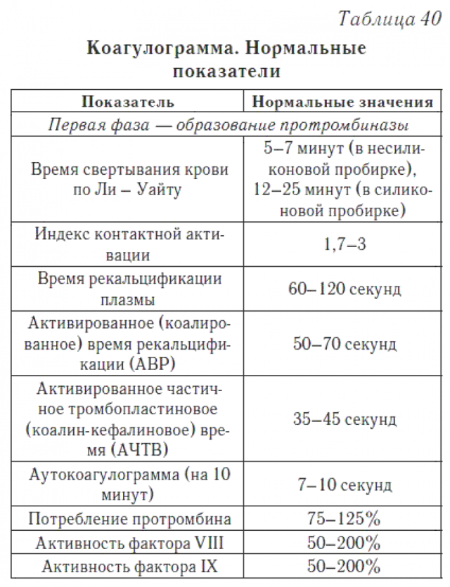 Гипокоагуляция: что это, почему возникает, признаки, диагностика, как лечить, профилактика