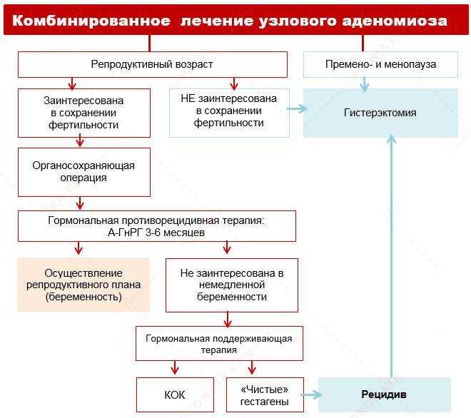 Эндометриоз