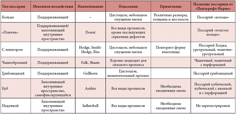 Пролапс гениталий, лазер fotona