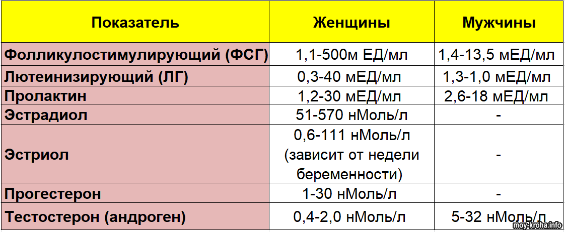 Сдать анализ крови на гормон эстрадиол в медицинской лаборатории оптимум | анализ на гормоны