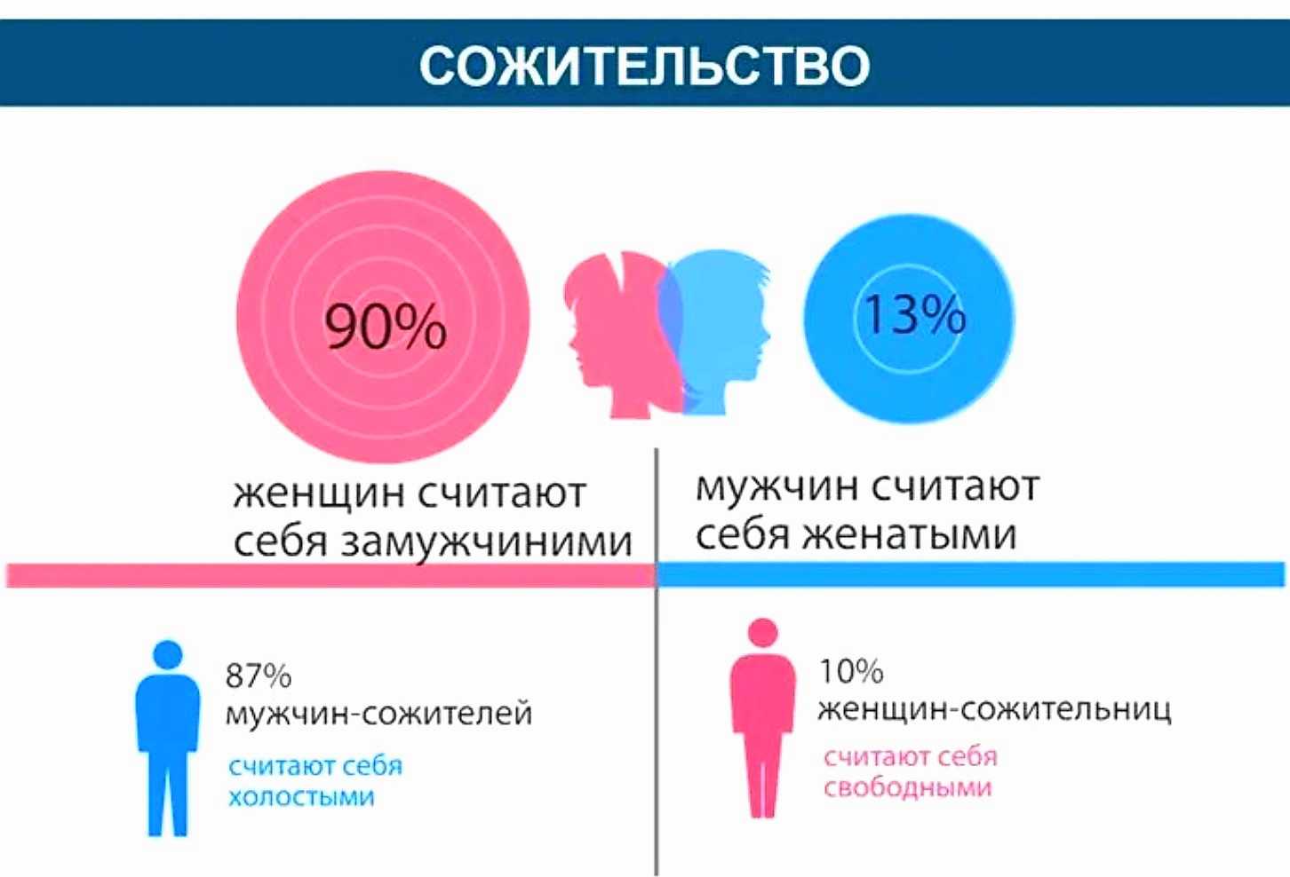 Разным причинам узаконить их отношения. гражданский брак — это неуверенность в партнере или в себе? разговор с психологом