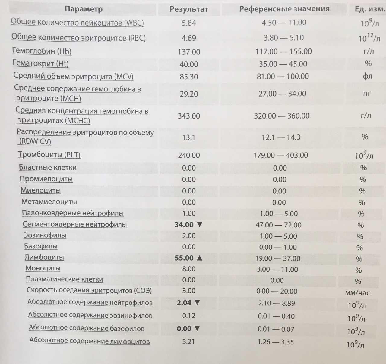 Повышены нейтрофилы в крови у ребенка: что это значит, причины нейтрофилии