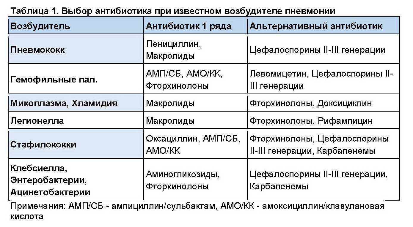 Кмн — амоксициллин, инструкция по применению, что лечит, кому назначают, как принимать, сколько и когда принимать, противопоказания, побочные действия, вред и польза