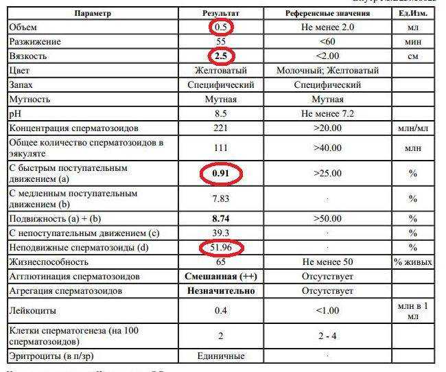 Сперма коричневого (темного) цвета: 10 причин, почему, что значит и что делать мужчине