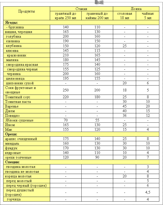 Сколько граммов в чайной ложке: таблица продуктов