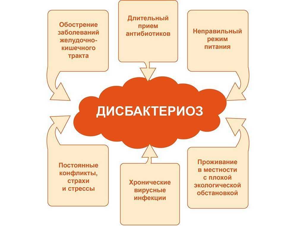 Дисбактериоз у ребенка