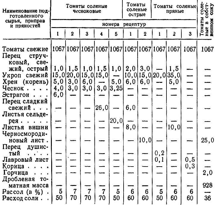 Квашеная капуста - 6 классических рецептов хрустящей капусты на зиму