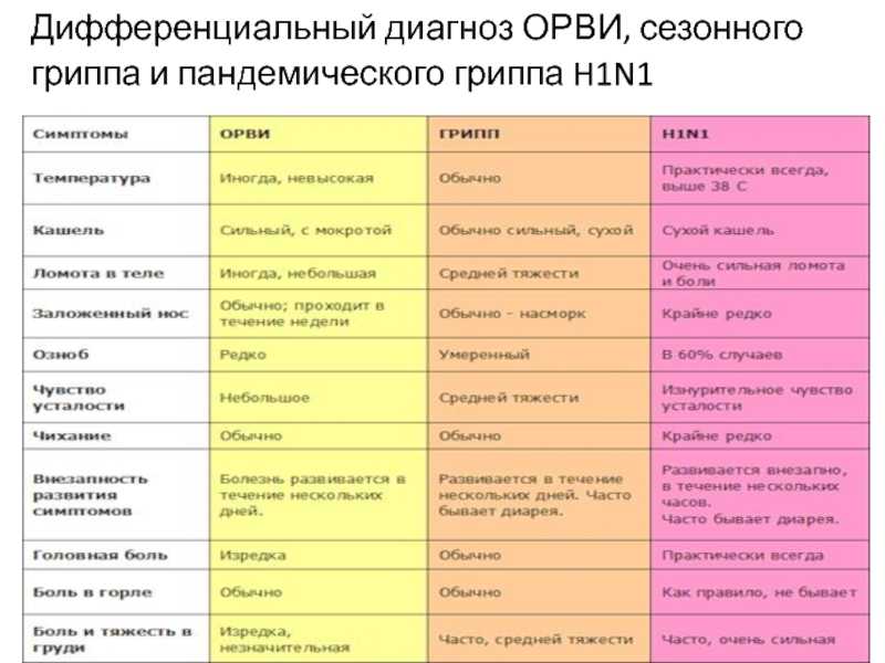 Как отличить covid от гриппа и орви?