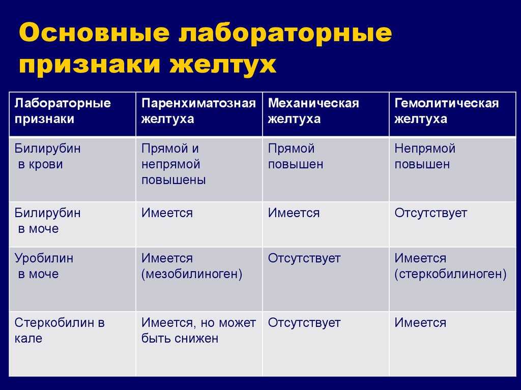 Билирубин. что такое, анализы и нормы билирубина.!