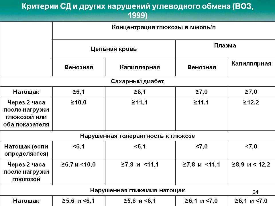 Глюкоза в крови у женщин и мужчин: норма, уровень, показатели