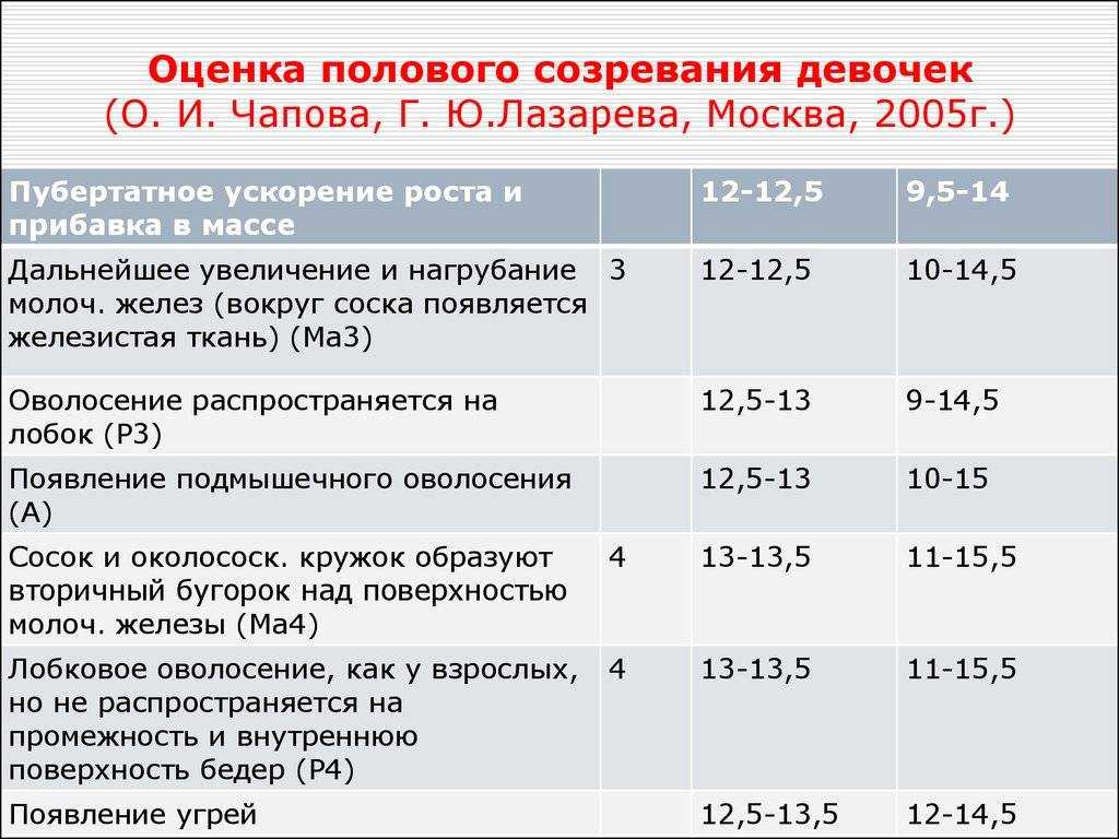 Гинеколог в 14, 15, 16, 17 и 18 лет