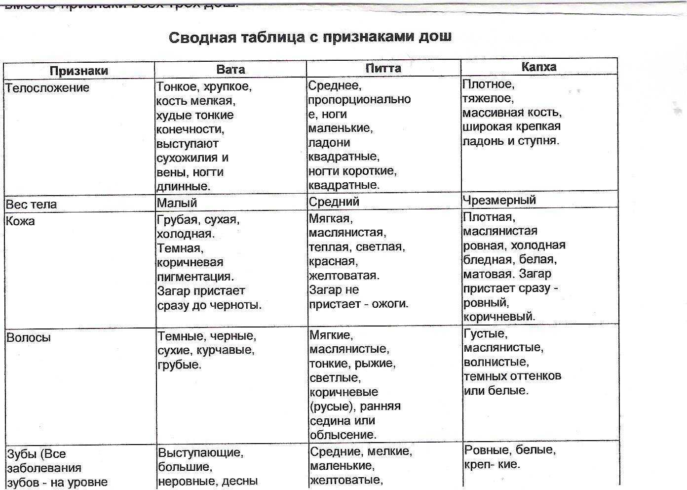 Завтрак, обед и ужин по аюрведе: подробный рацион с рецептами - fire in spire
