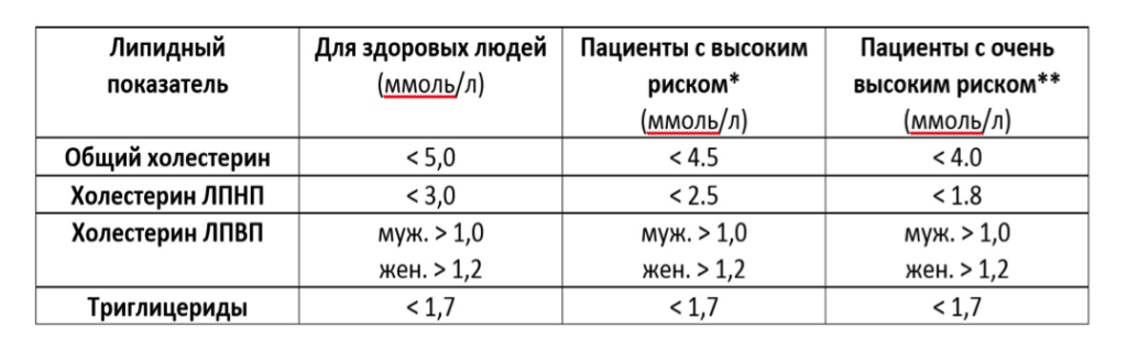 Норма холестерина в крови — таблица по возрасту. холестерин в крови — нормы у женщин, мужчин и детей