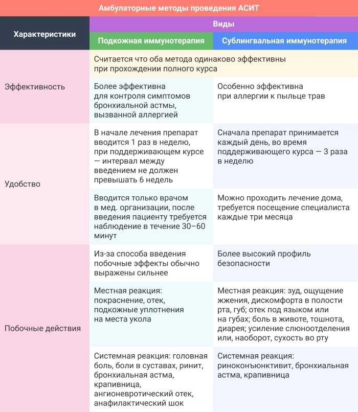 Асит терапия при аллергии. Аллергия АСИТ терапия. Специфическая терапия при аллергии. Аллергены при АСИТ. Методы проведения АСИТ..