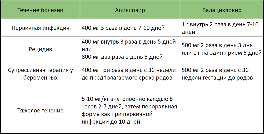 Генеральный герпес лечение у мужчин препараты схема лечения